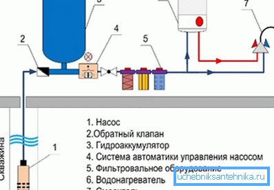 Schéma uspořádání zařízení s automatickým přívodem vody ze studny