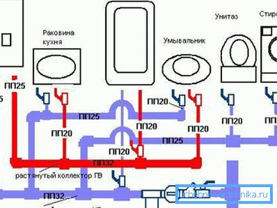 Schéma uspořádání rozvodu vody v bytě Schéma uspořádání rozvodu vody v bytě