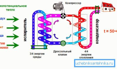 Schematický diagram tepelného čerpadla.