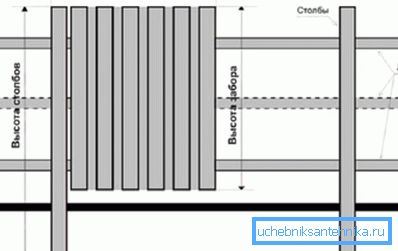 Projekt plotu na základě specializovaných materiálů