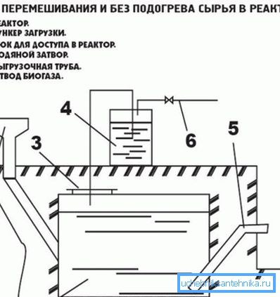 Jednoduchá instalace pro bioplyn.