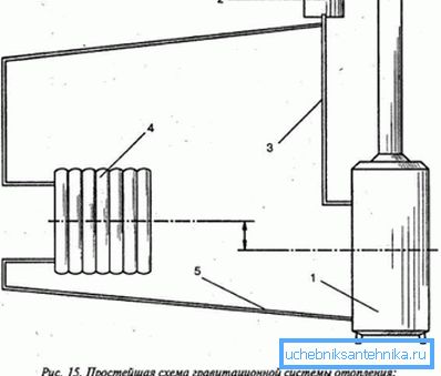 Nejjednodušší gravitační schéma. Nejjednodušší gravitační schéma.