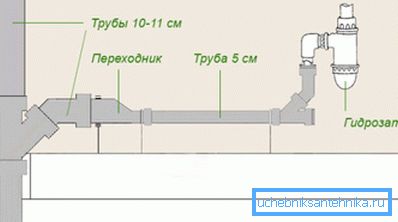 Nejjednodušší verze výkonného schématu instalace kanalizačního systému v interiéru s použitím materiálu různých velikostí