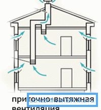Nejjednodušší verze ventilačního systému
