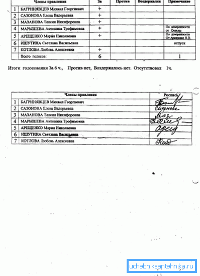 Protokol je certifikován podpisy všech nájemníků.