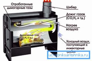 Proces následného spalování pyrolýzních plynů. Proces následného spalování pyrolýzních plynů.