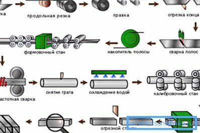 Proces výroby svařovaných pásů. Proces výroby svařovaných pásů.