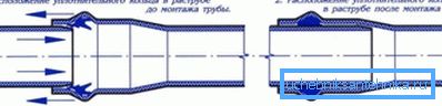 Proces spojování kanalizačních PVC trubek
