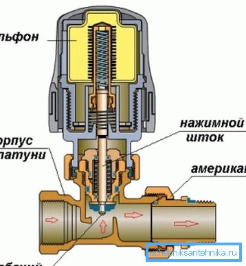 Radiátorové ventily pro plynulou regulaci teploty mají speciální konstrukci - měch, který reaguje na vnější podmínky.