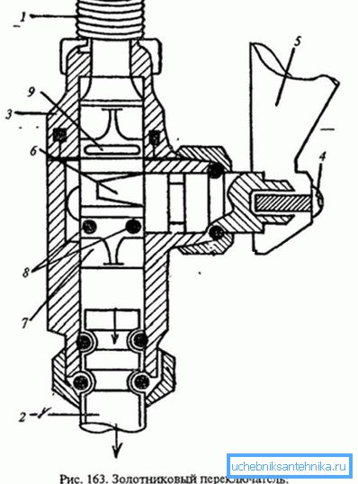 Umístění kroužků a dalších prvků v mechanismu cívky.