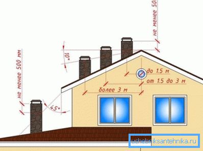 Umístění výstupu ventilačního potrubí vzhledem k hřebenu střechy. Umístění výstupu ventilačního potrubí vzhledem k hřebenu střechy.