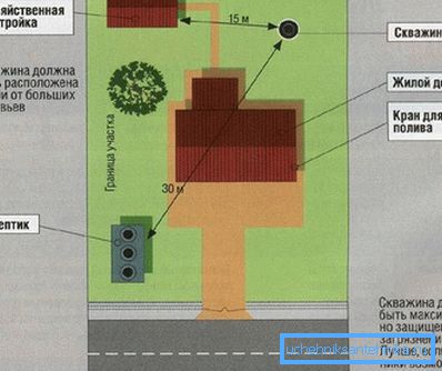 Vzdálenost od studny k jiným budovám musí být přísně dodržována.