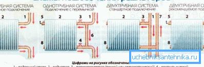 Různé možnosti připojení radiátorů v systému