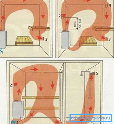 Různé typy pohybu horkého vzduchu, které jsou zobrazeny šipkami pomocí různých typů ventilačních zařízení