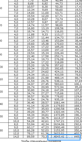 Rozsah velikostí velkých trubek a speciálních velikostí