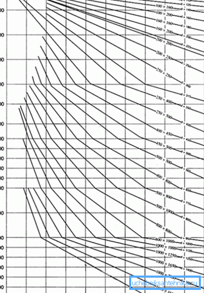 Rozměry kanálů pro ventilaci jsou nejlépe určeny diagramem. Rozměry kanálů pro ventilaci jsou nejlépe určeny diagramem.