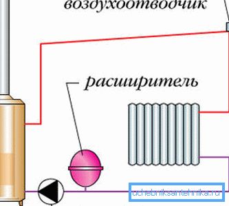 Umístění automatického přijímače do nuceného topení