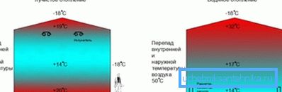 Rozdíl v účinnosti dvou typů topných konstrukcí - záření a voda Rozdíl v účinnosti dvou typů topných konstrukcí - záření a voda