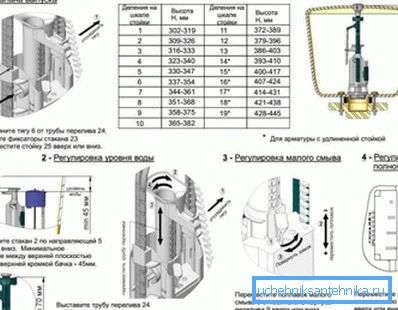 Nastavení ventilů se provádí také podle určitých pravidel, které se zaměřují na vlastnosti určitého provedení, ale při zohlednění jeho instalace v nádrži různé velikosti a velikosti
