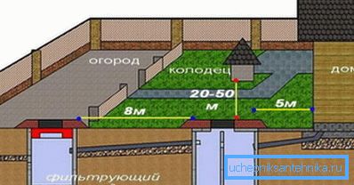 Doporučené umístění studny ve vztahu k domu a septiku. Doporučené umístění studny ve vztahu k domu a septiku.