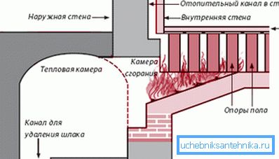 Římský hypocaust. Schéma Římský hypocaust. Schéma