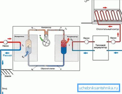 Pomocí tepelného čerpadla je možné přeměnit 1 kW elektrické energie na 4-6 kW tepelné energie