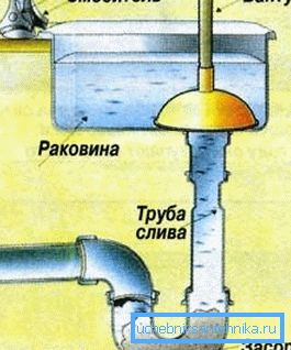 Předpokládá se, že zátky jsou vytvořeny přesně v místě otáčení potrubí a nejsnazší způsob, jak se s nimi vyrovnat, je pomocí plunžru Předpokládá se, že zátky jsou vytvořeny přesně v místě otáčení potrubí a nejsnazší způsob, jak se s nimi vyrovnat, je pomocí plunžru