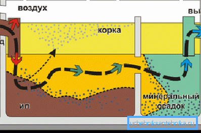 Průtok pro anaerobní septický systém Průtok pro anaerobní septický systém