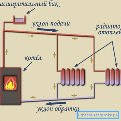 Schéma přirozeného proudění chladicí kapaliny přes potrubí