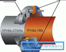 Schéma připojení příruby z různých materiálů Schéma připojení příruby z různých materiálů