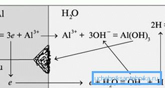 Schéma galvanické koroze hliníku. Proces probíhá při uvolňování volného vodíku.