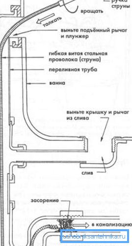 Schéma znázorňující princip fungování sanitárního kabelu Schéma znázorňující princip fungování sanitárního kabelu
