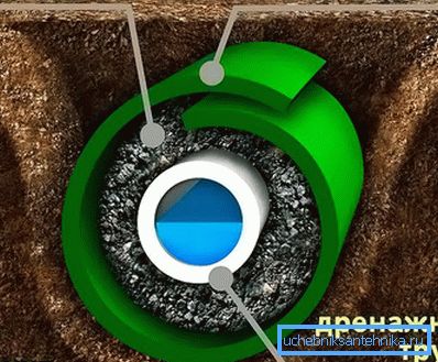 Schéma vysoce kvalitního drenážního systému Schéma vysoce kvalitního drenážního systému