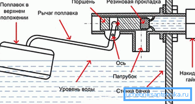 Schéma ventilu zásobní toaletní nádržky