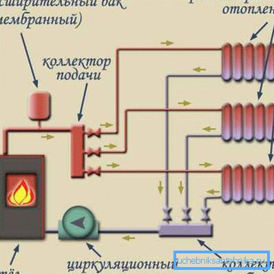 Schéma připojení kolektorů radiátorů