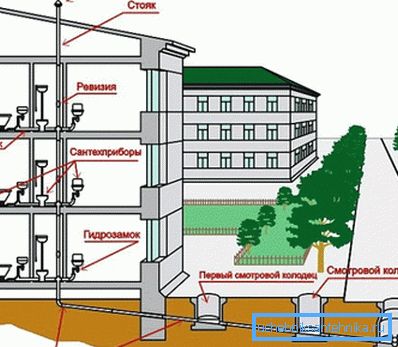 Komunikační schéma obytného domu. Komunikační schéma obytného domu.