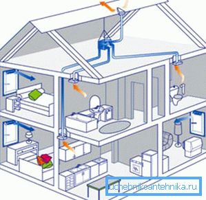 Mechanická ventilační schéma chaty