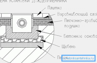 Schéma instalace vstupního vrtu Schéma instalace vstupního vrtu