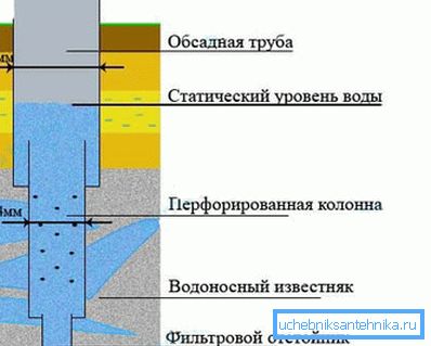 Uspořádání skříně v artesiánské studni Uspořádání skříně v artesiánské studni