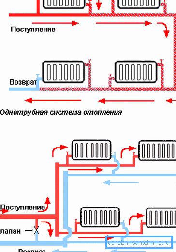 Schéma instalace jednorázového a dvoutrubkového topného systému