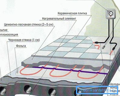Schéma instalace vyhřívaného podlahového systému s elektrickým topným kabelem.