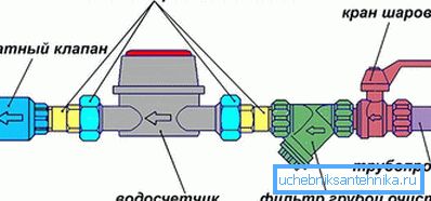 Diagram instalace vodoměru