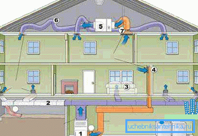 Schéma instalace ohřevu vzduchu: 1) generátor tepla; 2) tvrdé potrubí; 3.4) difuzory; 5) klima; 6,7) flexibilní vzduchové kanály Schéma instalace ohřevu vzduchu: 1) generátor tepla; 2) tvrdé potrubí; 3.4) difuzory; 5) klima; 6,7) flexibilní vzduchové kanály