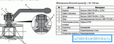 Schéma spojovacího kulového kohoutu