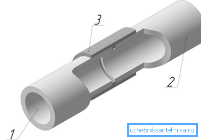 Schéma připojení: 1,2 - potrubí, 3 - spojka