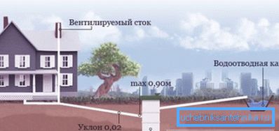 Venkovní kanalizace soukromého domu