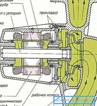 Diagram čerpadla na mokré rotoru Diagram čerpadla na mokré rotoru