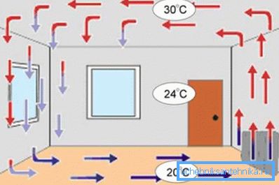 Schéma topení pomocí konvekčního elektrického chladiče