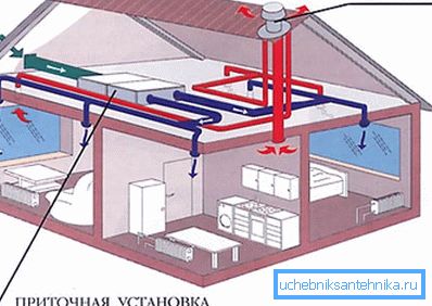 Schéma organizace nuceného vzduchu v soukromém domě Schéma organizace nuceného vzduchu v soukromém domě