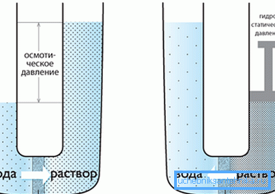 Schéma osmotického filtru Schéma osmotického filtru